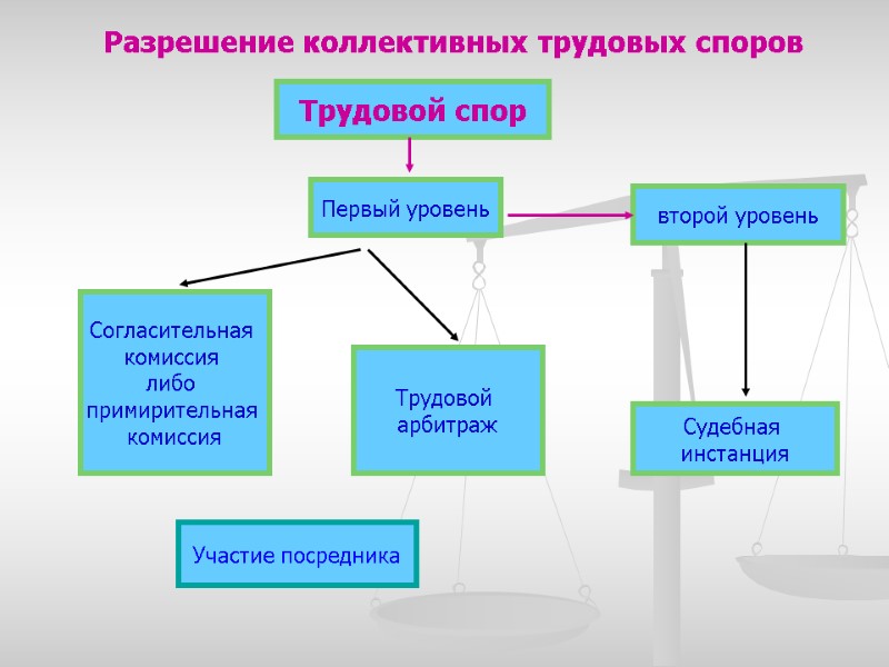 Разрешение коллективных трудовых споров Первый уровень второй уровень Согласительная  комиссия  либо 